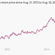 Image for article titled Activist hedge fund billionaire Bill Ackman is winning, surprisingly
